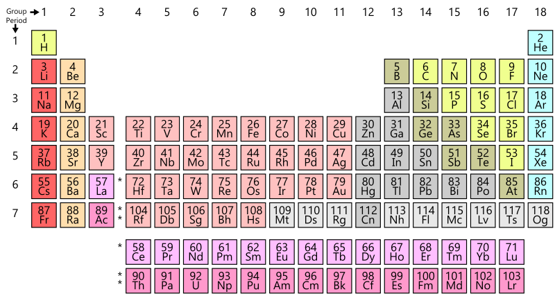 Periodic Table